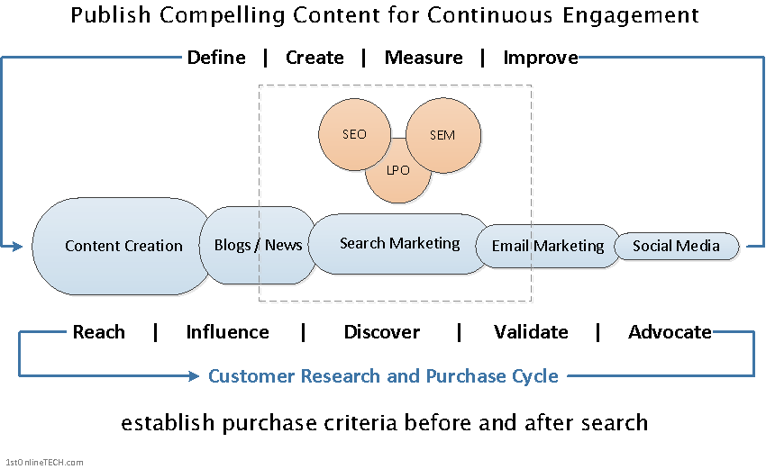 Content-Marketing-Process