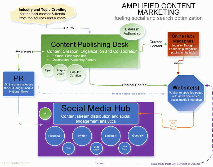 Content-Distribution-Marketing-solution