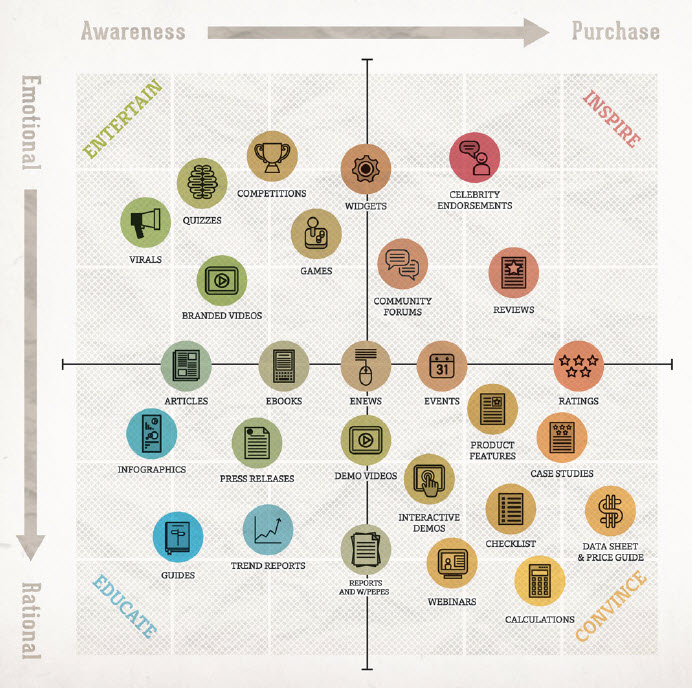 Content-Matrix