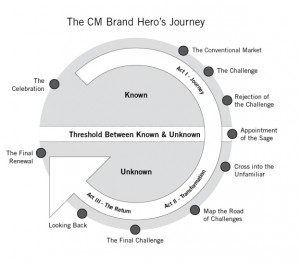 new-brand-storytelling-content-marketing-journey