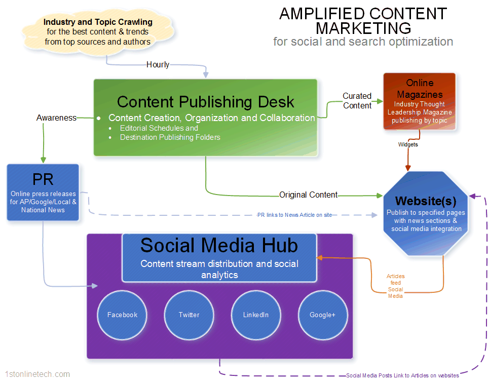 Content-Distribution-Marketing-solution