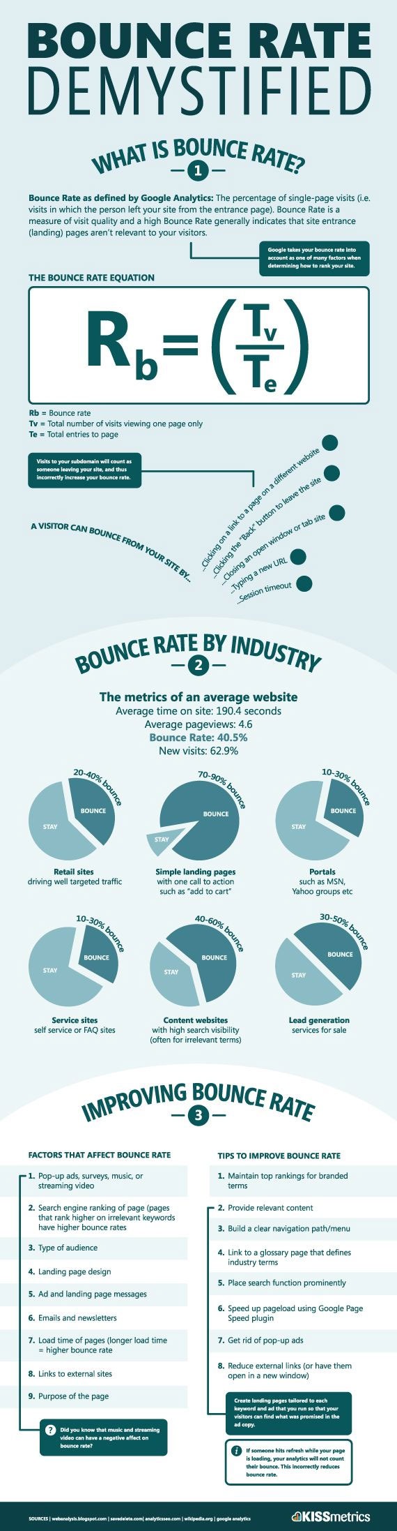 Bounce Rate Infographic