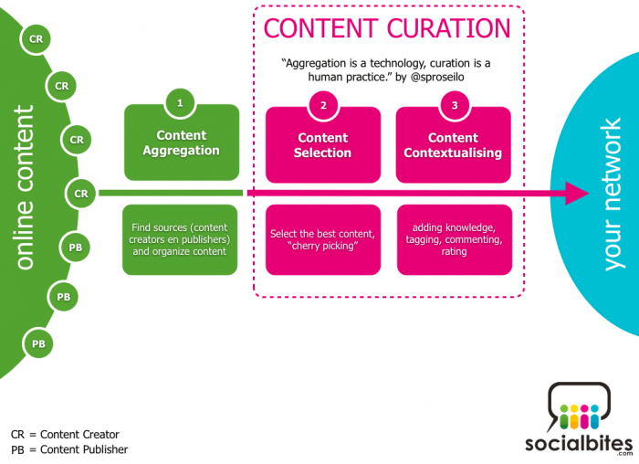 content-curation-process-socialbites
