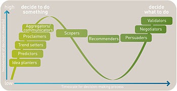 Influencer roles throughout the decision process