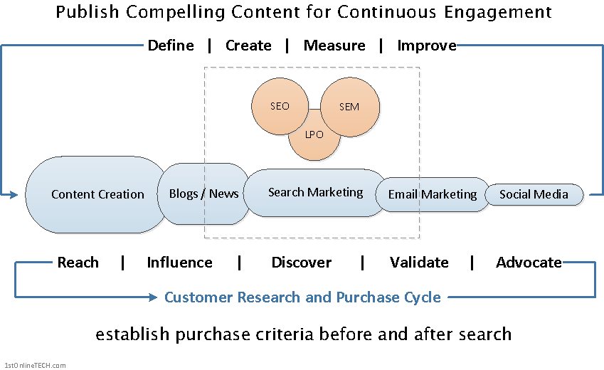 Content-Marketing-Process