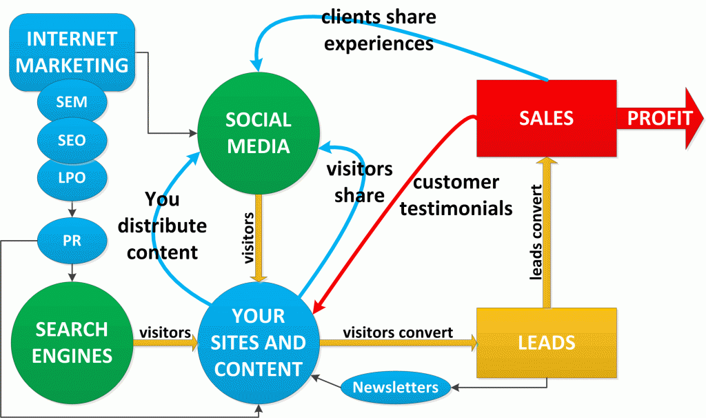 Social-roi