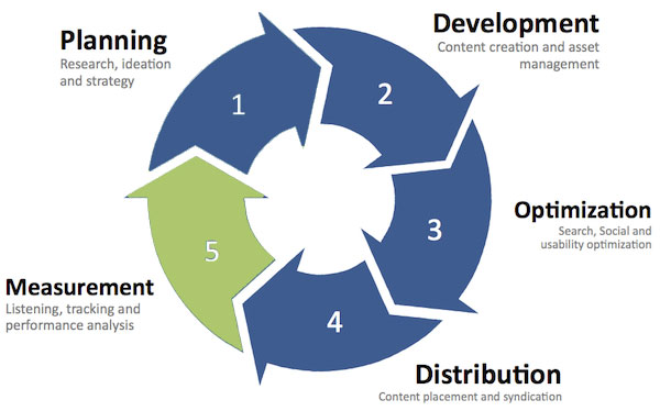 Content Marketing Framework Measurement