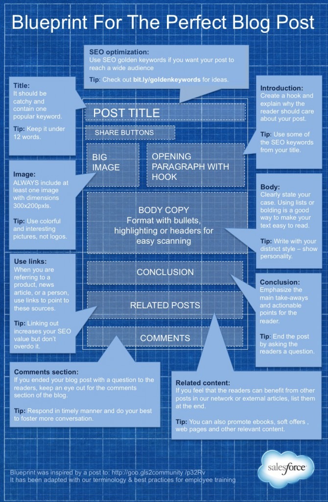 infographic-blueprint-for-the-perfect-blog-post
