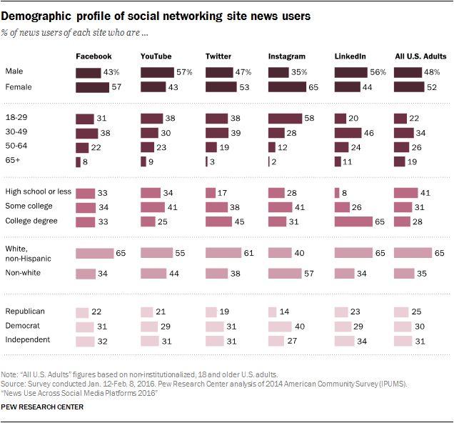 Demographic profile of social networking site news users