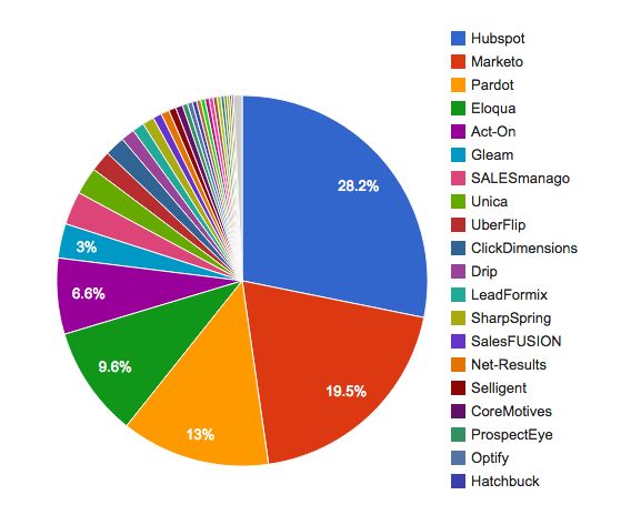 Marketing Automation Market Share (Source: Datanyze)