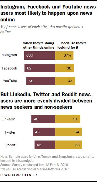 Instagram, Facebook and YouTube news users most likely to happen upon news online, but LinkedIn, Twitter and Reddit news users are more evenly divided between news seekers and non-seekers