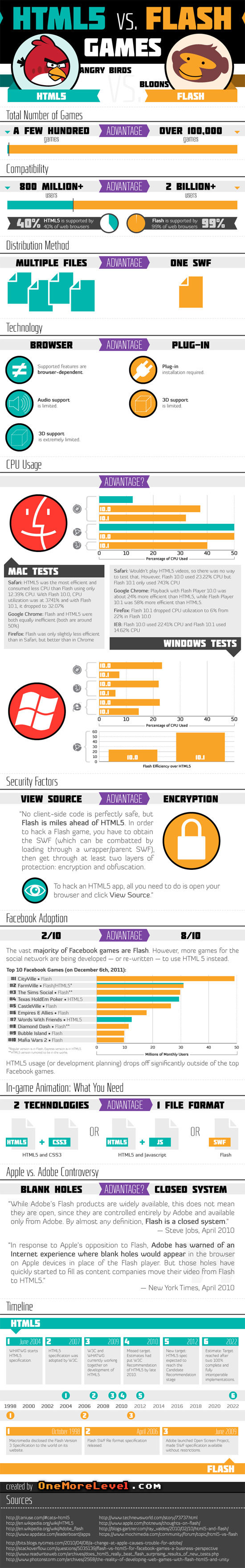 Infographic: HTML5 vs Flash Games