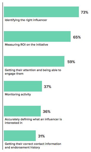 Identifying the Right Influencer