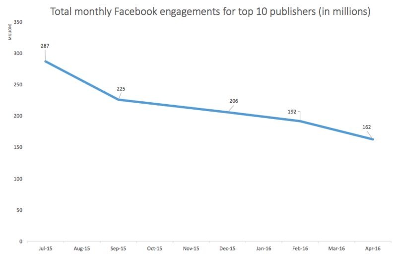 Facebook Engagements