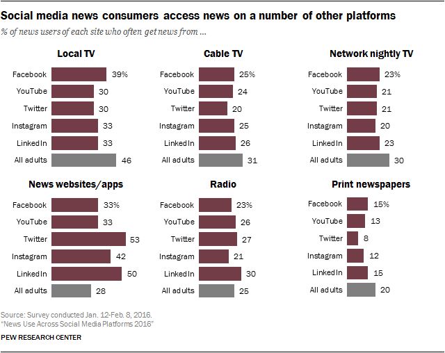 Social media news consumers access news on a number of other platforms