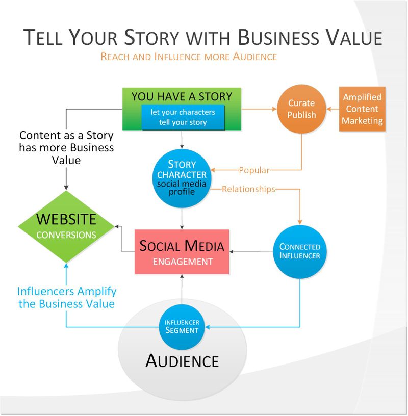 Attracting Audience Attention – Amplified Content Marketing